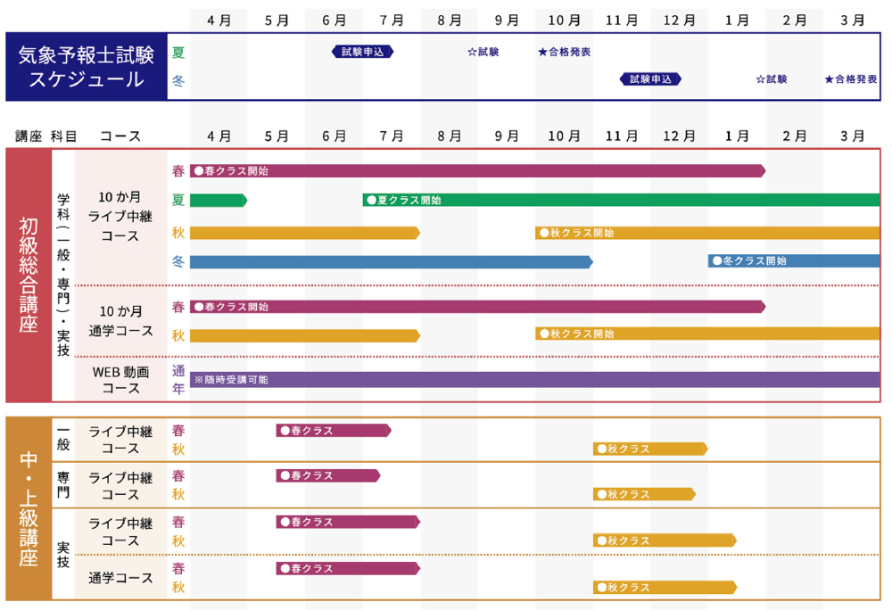 気象予報士試験スケジュール/初級総合講座/中・上級講座